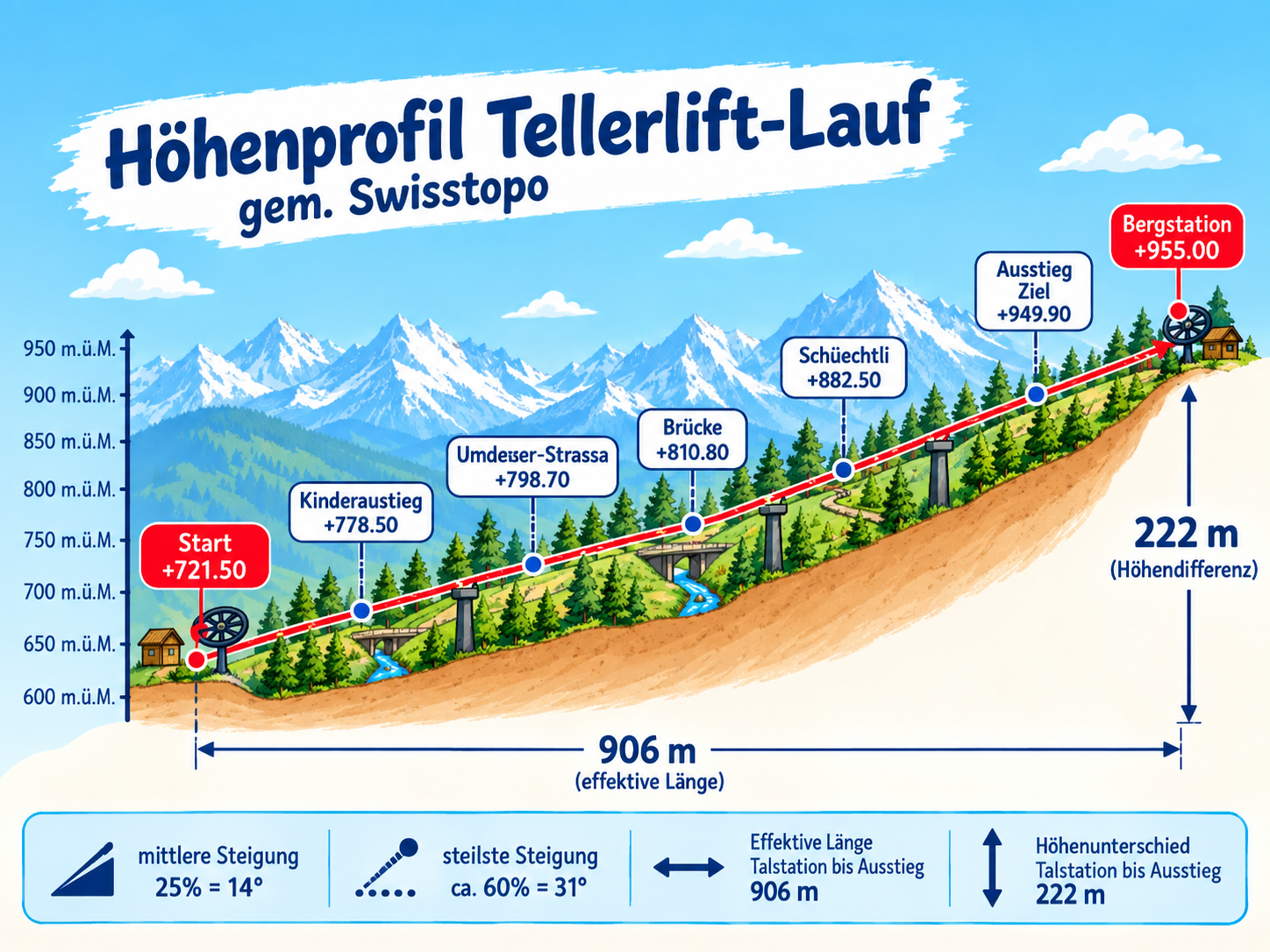 Höhenprofil Tellerlift-Lauf gem. Swisstopo: Start +721.50 m, Bergstation +955.00 m, 906 m effektive Länge und 222 m Höhenunterschied